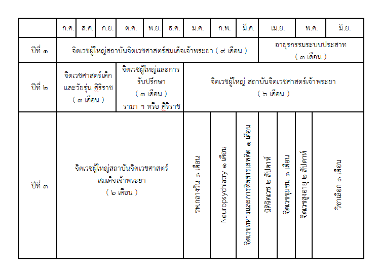 การจัดประสบการณ์การปฏิบัติงานทางคลินิกของแพทย์ประจำบ้านสาขาจิตเวชศาสตร์ 